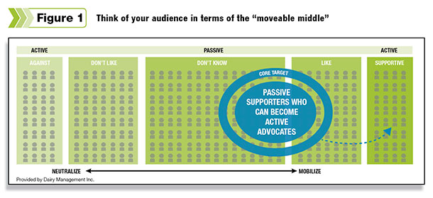 Think of your audience in terms of the "moveable middle"