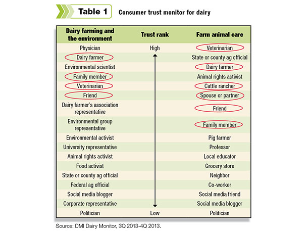 Consumer trust monitor for dairy