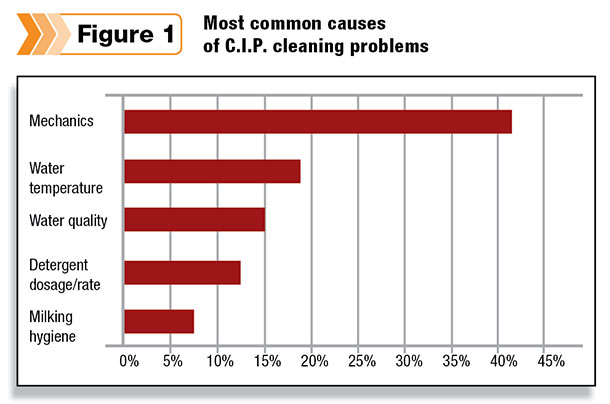 Most common causes of C.I.P. cleaning problems