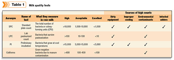Milk quality test