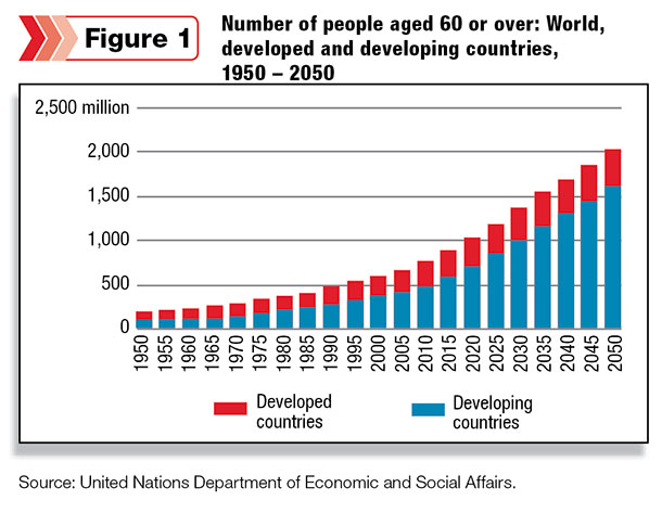 Number of people aged 60 or over: World developed and developing countries