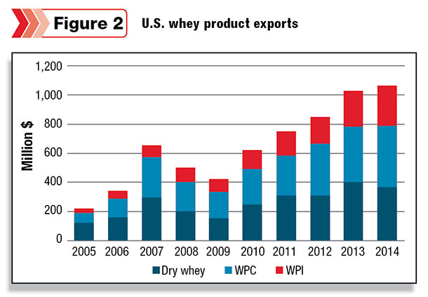U.S. whey product exports