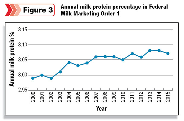 Annual milk protein percentage in Federal Milk Marketing order 1