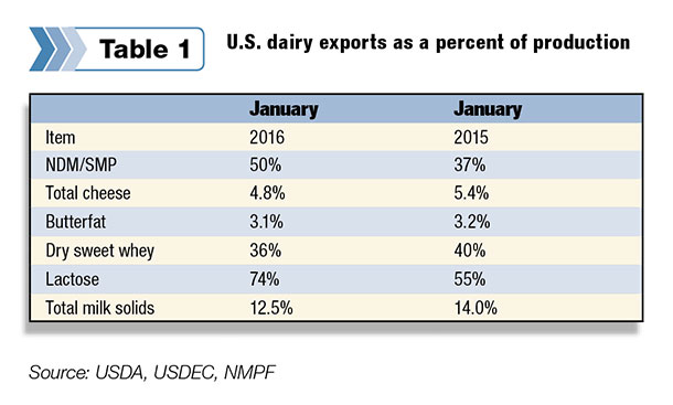 030816 january 2016 dairy exports 1