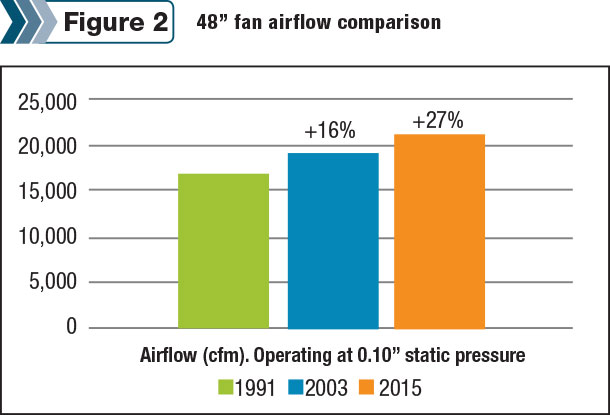 48" fan airflow comparison