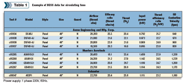 Example of BESS data for circulating fans