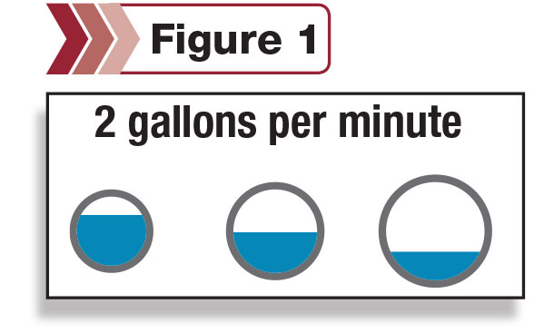 2 gallon per minute  showing restrictions 