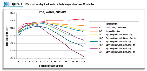 Effects of cooling treatments on body temperature over 95 minutes