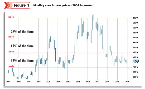 Monthly corn futures prices (2004 to present)