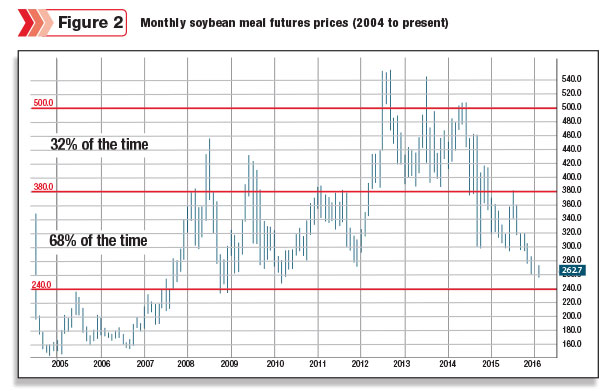 Monthly soybean meal futures prices (2004 to present)