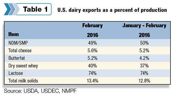 040616 february dairy export