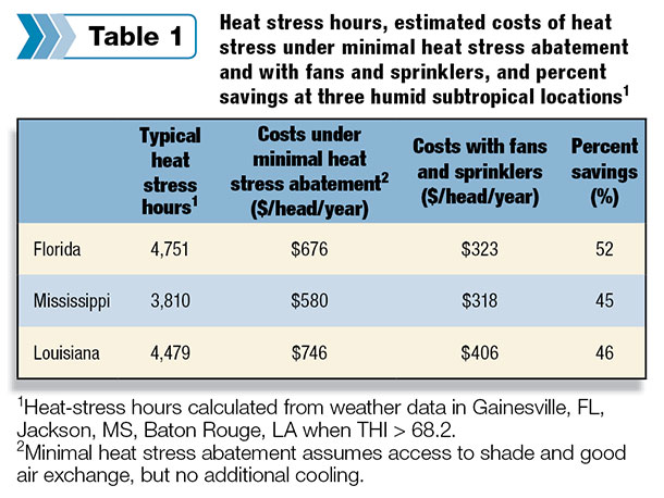 Table 1 Heat stress hours