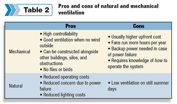 Table 2 Pros and cons of natural and mechanical ventilation