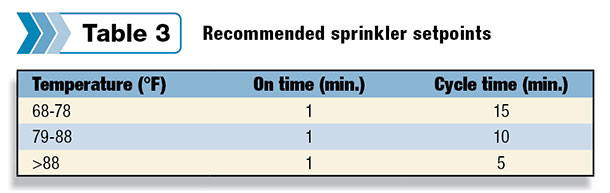 Table 3 Recommended sprinkler set points