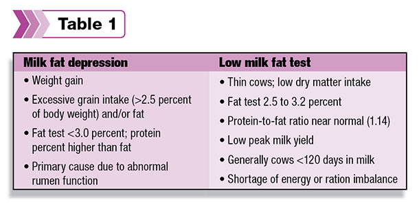 Milk fat depression