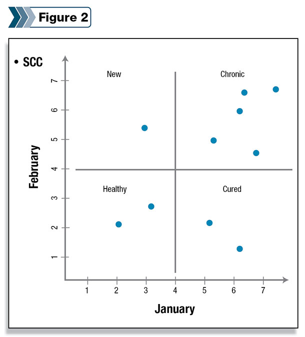 SCC monthly linear score