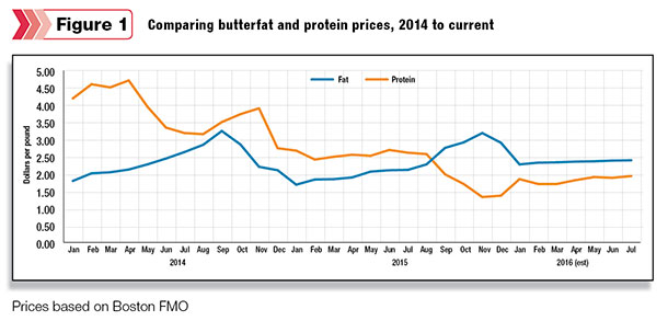 Comparing butterfat and protein prices, 2014 to curretn