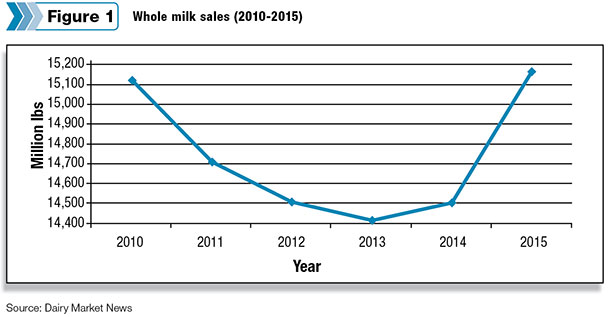Whole milk sales 2010-2015