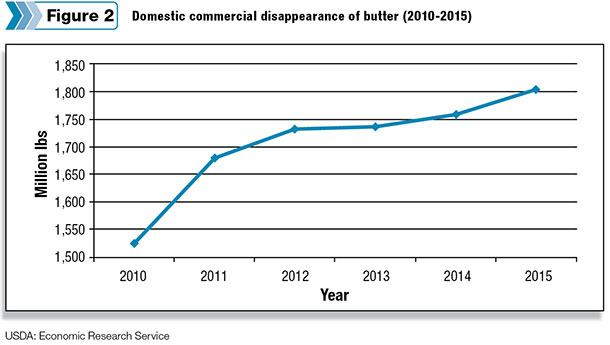 Domestic commercial disappearance of butter