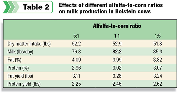 Effects of different alfalfa-to-corn ratios on milk production