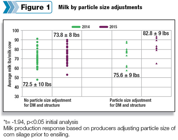 Milk by particle size adjustments