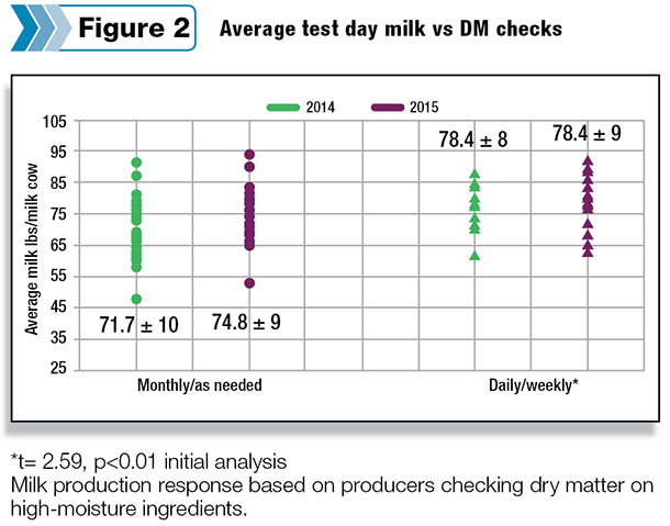Average fast day milk vs DM checks