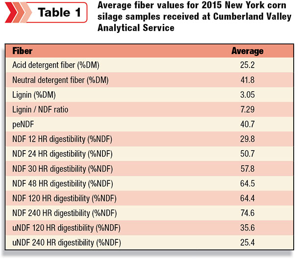 Average fiber values for 2015