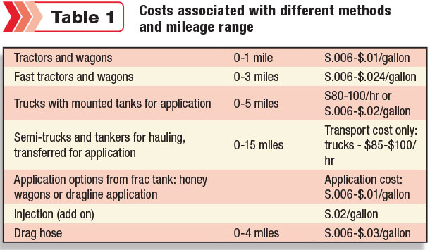 costs associted with different methods and mileage range