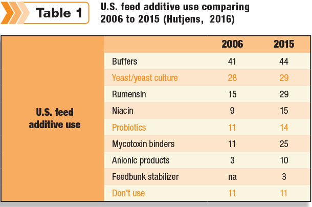 U.S. feed additive use comparing 2006 to 2015