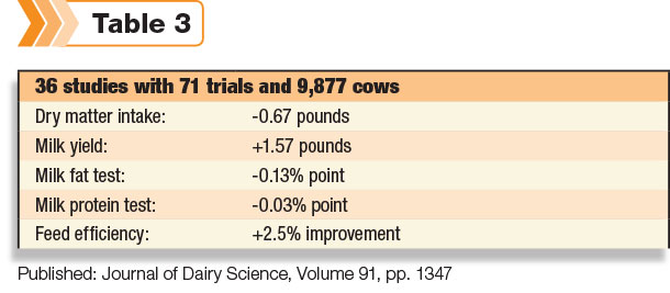 36 studies with 71 trials and 9,877 cows