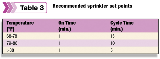 Recommended sprinkler set points