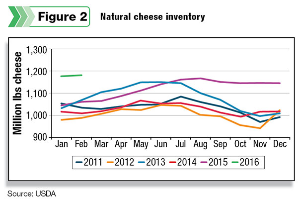 Natural cheese inventory