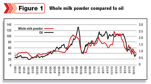 Whole milk powder compared to oil