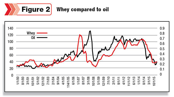 Whey compared to oil