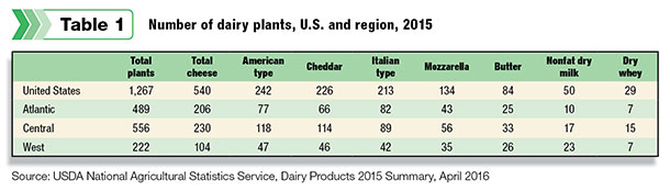 Number of dairy plants, U.S. and region, 2015