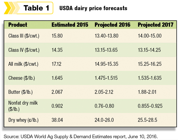 061016 WASDE feed dairy prices tb1