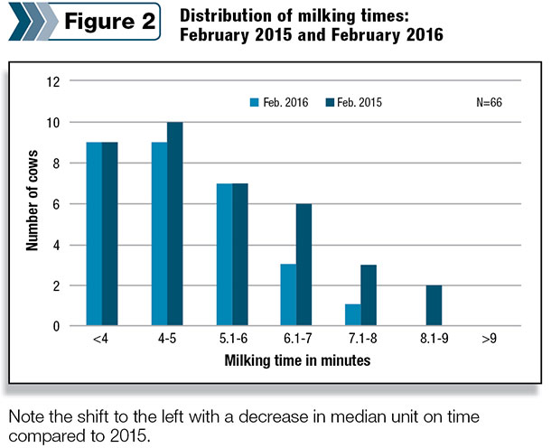 Distribution of milking times: Feb. 2015 and Feb. 2016