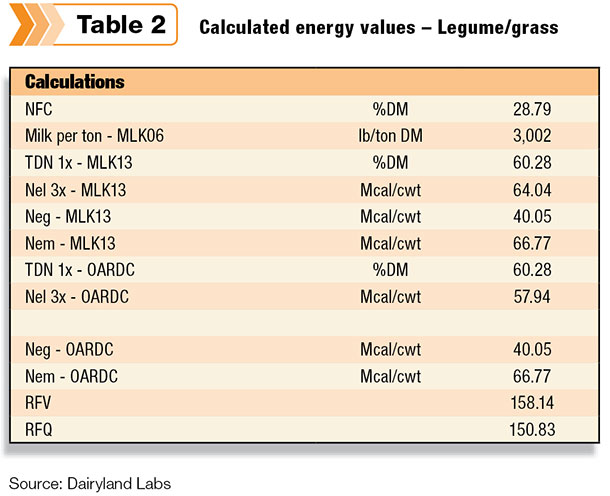 Calculated energy values - Legume/grass