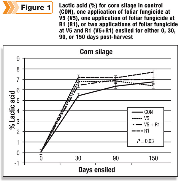 Lactic acid (%) for corn silage in control (CON), one application of foliar fungicide at V5