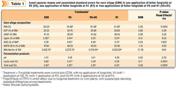 Least squares means and associated standard errors for corn silage 