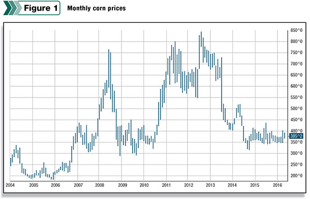 Monthly corn prices