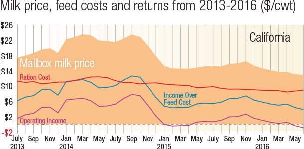 Milk price, feed costs and returns from 2013-2016 ($/cwt)