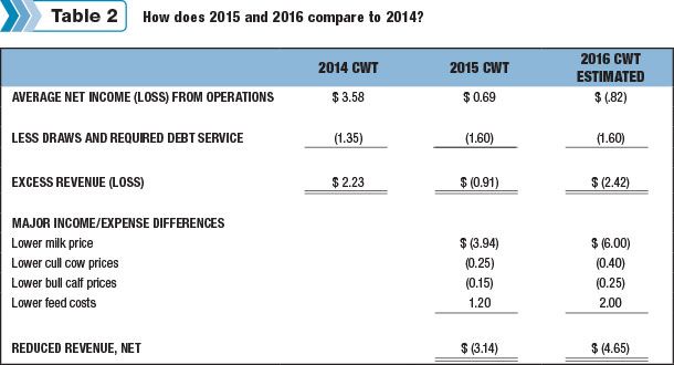 How does 2015 and 2016 compare to 2014?