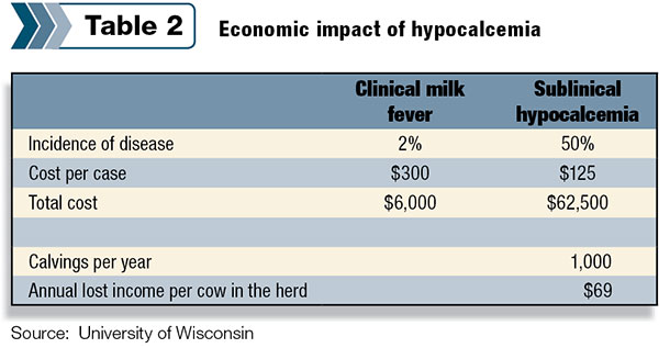 Economic impact of hypocalcemia