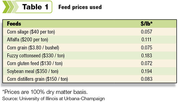 Feed prices used
