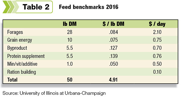 Feed benchmarks 2016