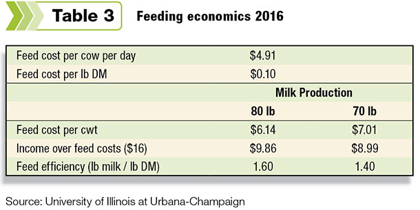 feeding economics 2016