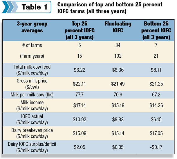 Comparison to top and bottom 25 percent IOFC farms
