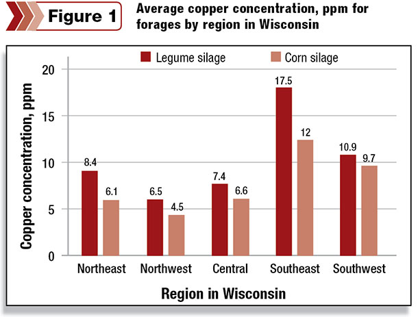 Average copper concentration, ppm for forages by region in Wiscon