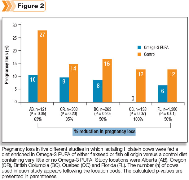 % reduction in pregnancy loss